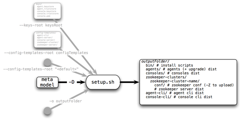 Generating the distributions