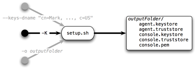 Generating keys