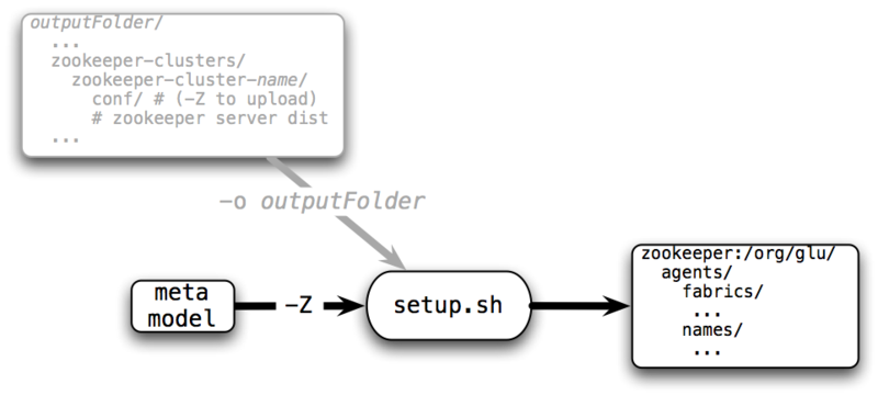 Configure ZooKeeper clusters